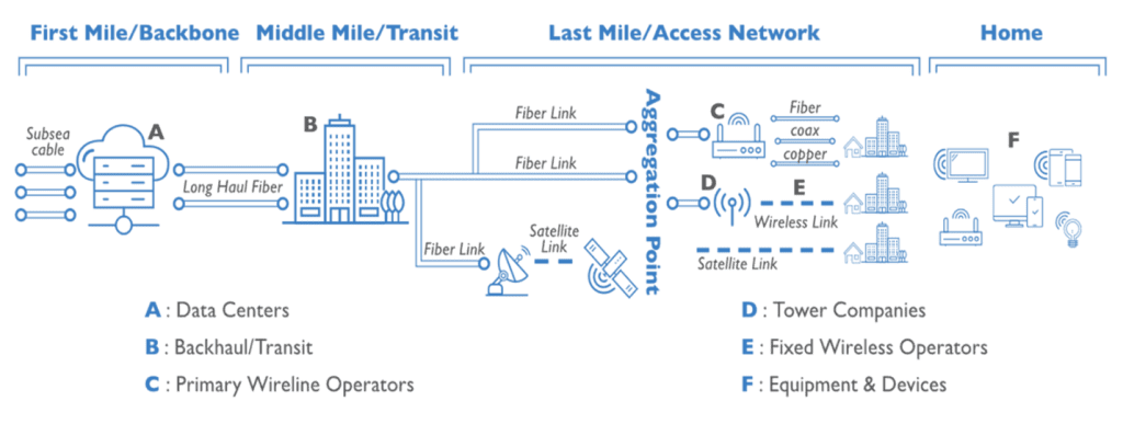 Diagram of Broadband copper, cable and fiber technologies (TX BDO Office: Technology)