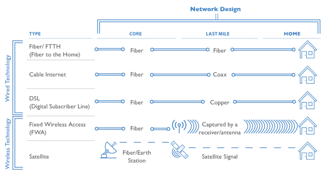 Diagram of Broadband wired, wireless and network design (TX BDO Office: Technology)